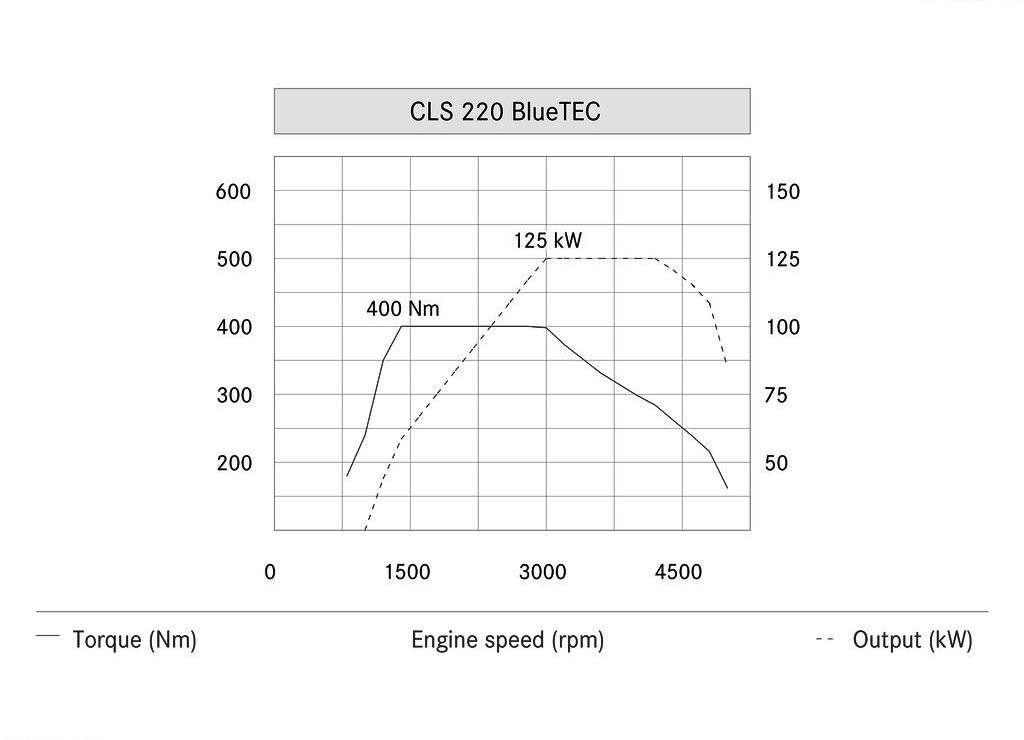 MERCEDES-BENZ CLS, foto 57