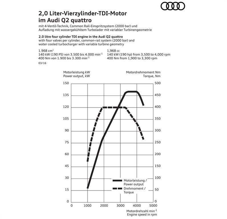 2017 - AUDI Q2, foto 130