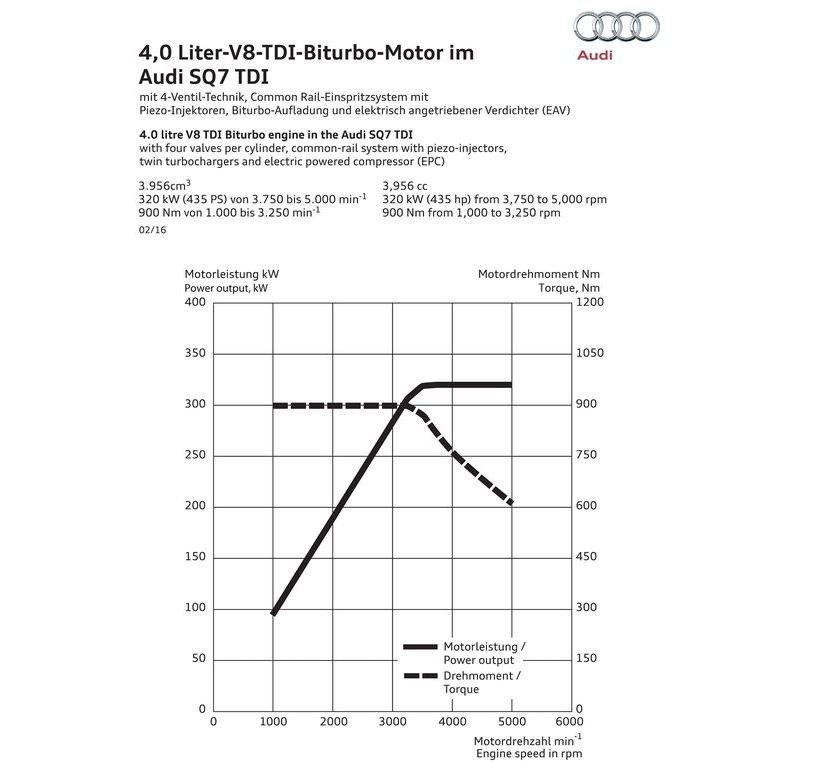 AUDI SQ7 TDI, foto 46