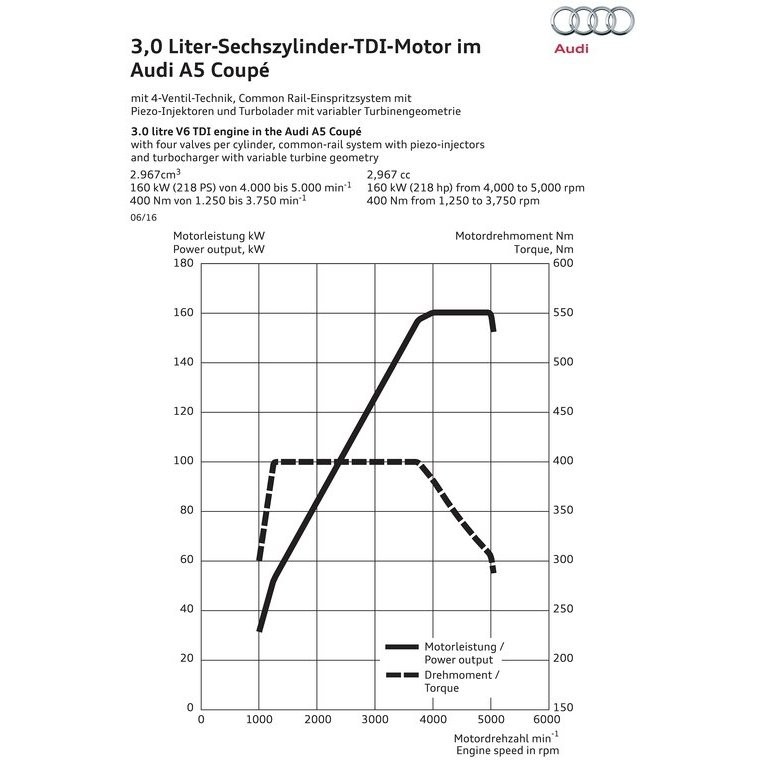 2017 - AUDI A5 COUPE, foto 98