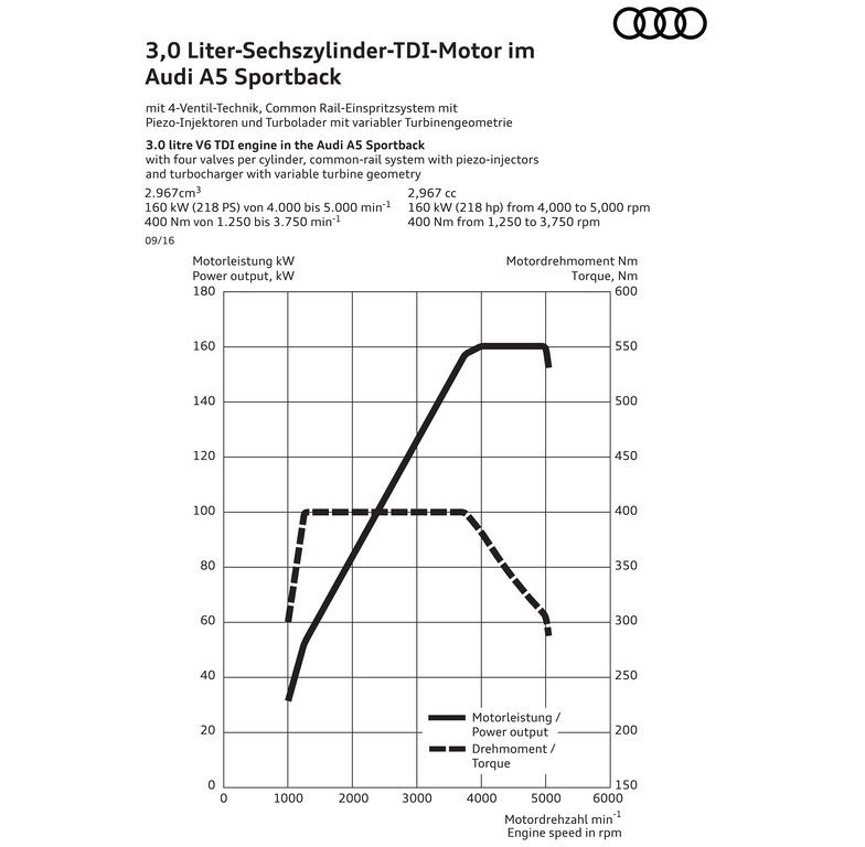 2017 - AUDI A5 SPORTBACK, foto 124