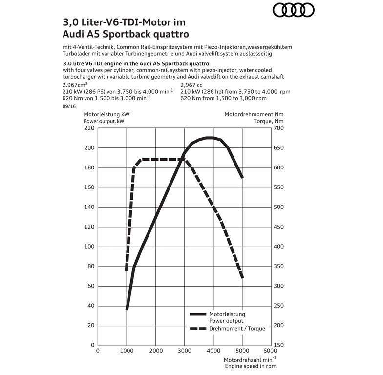 2017 - AUDI A5 SPORTBACK, foto 125