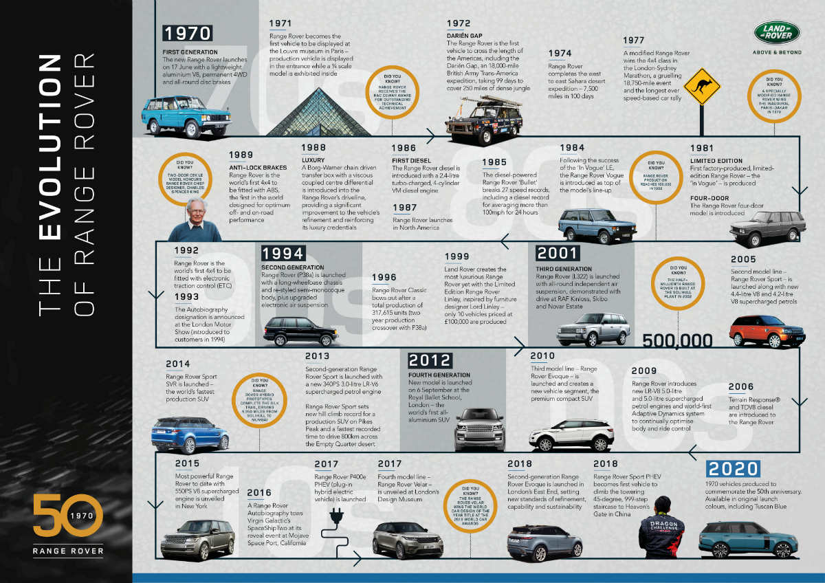 2020 - RANGE ROVER FIFTY AUTOBIOGRAPHY, foto 47