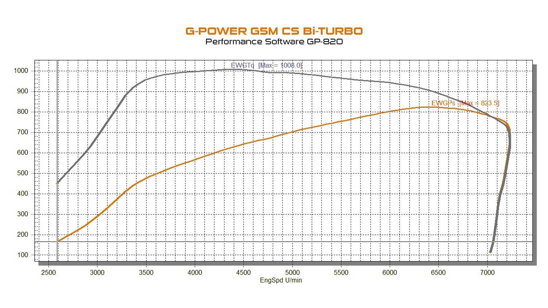 2022 - BMW M5 SEDAN G5M CS BI-TURBO BY G-POWER, foto 41