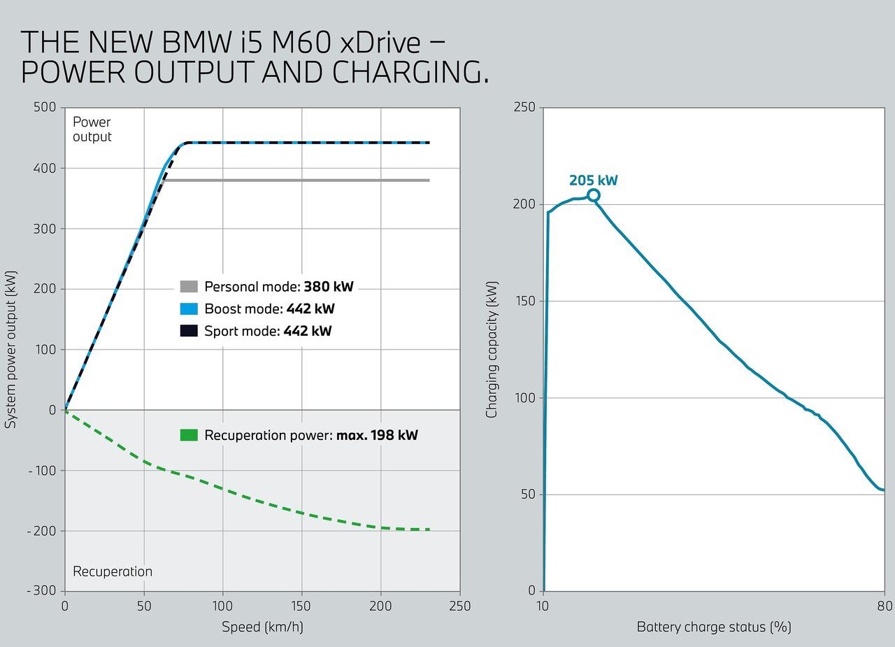 BMW i5 M60, foto 100