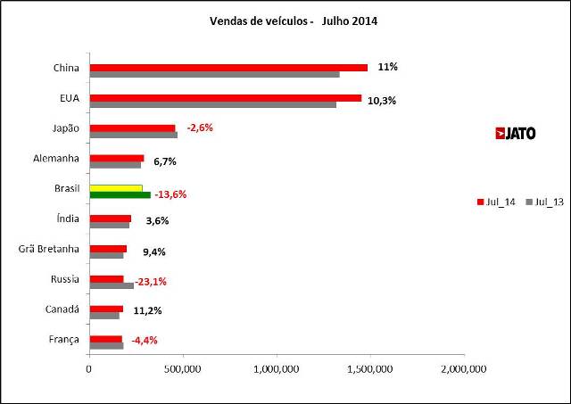 DESEMPENHO GLOBAL DO SETOR AUTOMOTIVO – JULHO 2014, foto 1