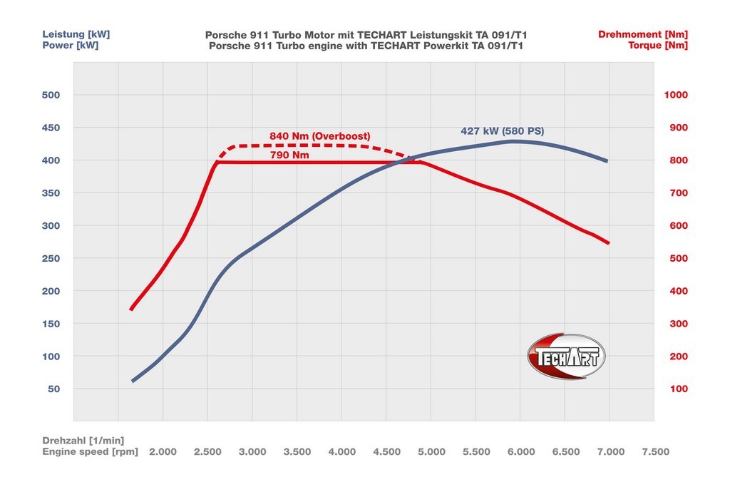 TECHART MOSTRA SEU PACOTE DE PERFORMANCE PARA O PORSCHE 911 TURBO, foto 21
