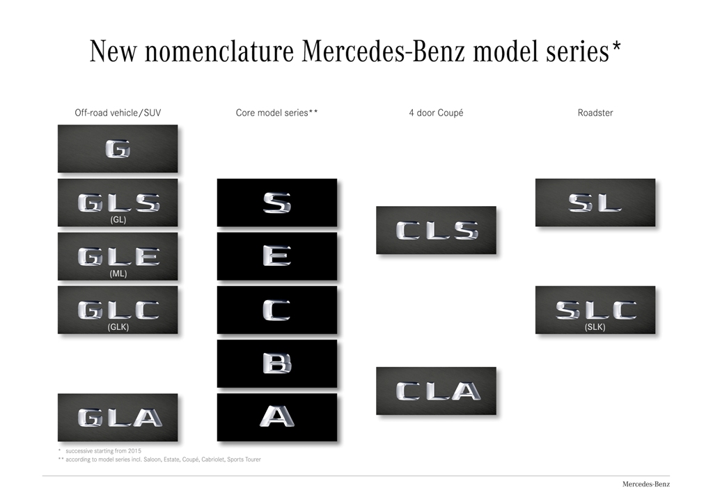 MERCEDES-BENZ EXPLICA A NOVA NOMENCLATURA DOS SEUS MODELOS, foto 1