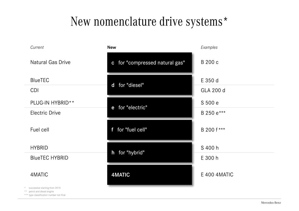 MERCEDES-BENZ EXPLICA A NOVA NOMENCLATURA DOS SEUS MODELOS, foto 2