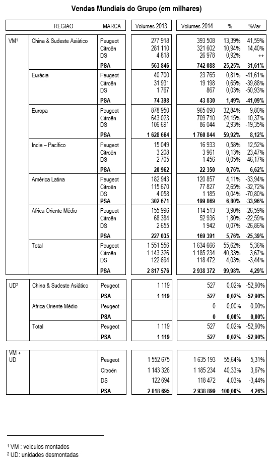 EM 2014, AS VENDAS MUNDIAIS DA PSA PEUGEOT CITROËN CRESCERAM 4,3%, TOTALIZANDO 2,939 MILHÕES DE UNIDADES, foto 1