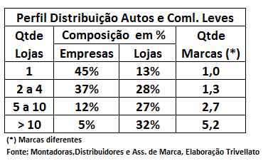 MULTIFRANQUIA E A CONSOLIDAÇÃO DA DISTRIBUIÇÃO DE AUTOS E COMERCIAIS LEVES, foto 1