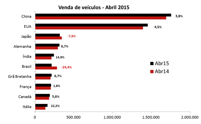 DESEMPENHO GLOBAL DO SETOR AUTOMOTIVO - ABRIL 2015, foto 1