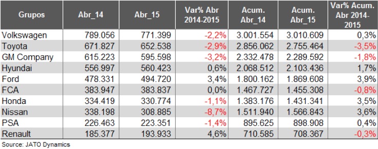 DESEMPENHO GLOBAL DO SETOR AUTOMOTIVO - ABRIL 2015, foto 2