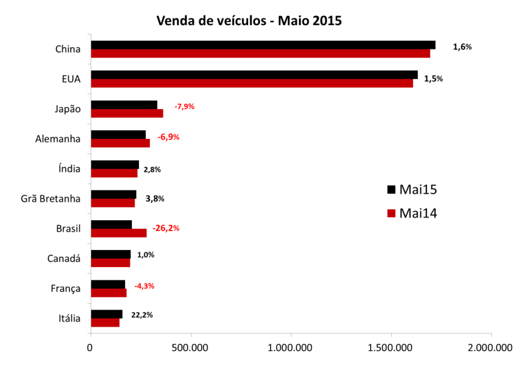 DESEMPENHO GLOBAL DO SETOR AUTOMOTIVO - MAIO 2015, foto 1