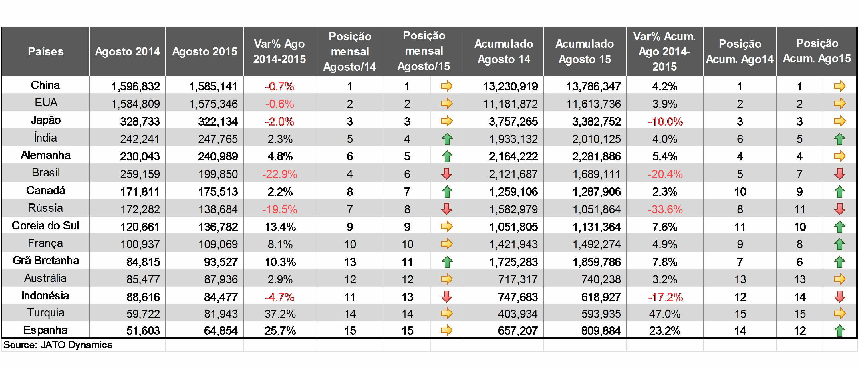 DESEMPENHO GLOBAL DO SETOR AUTOMOTIVO - AGOSTO 2015, foto 1