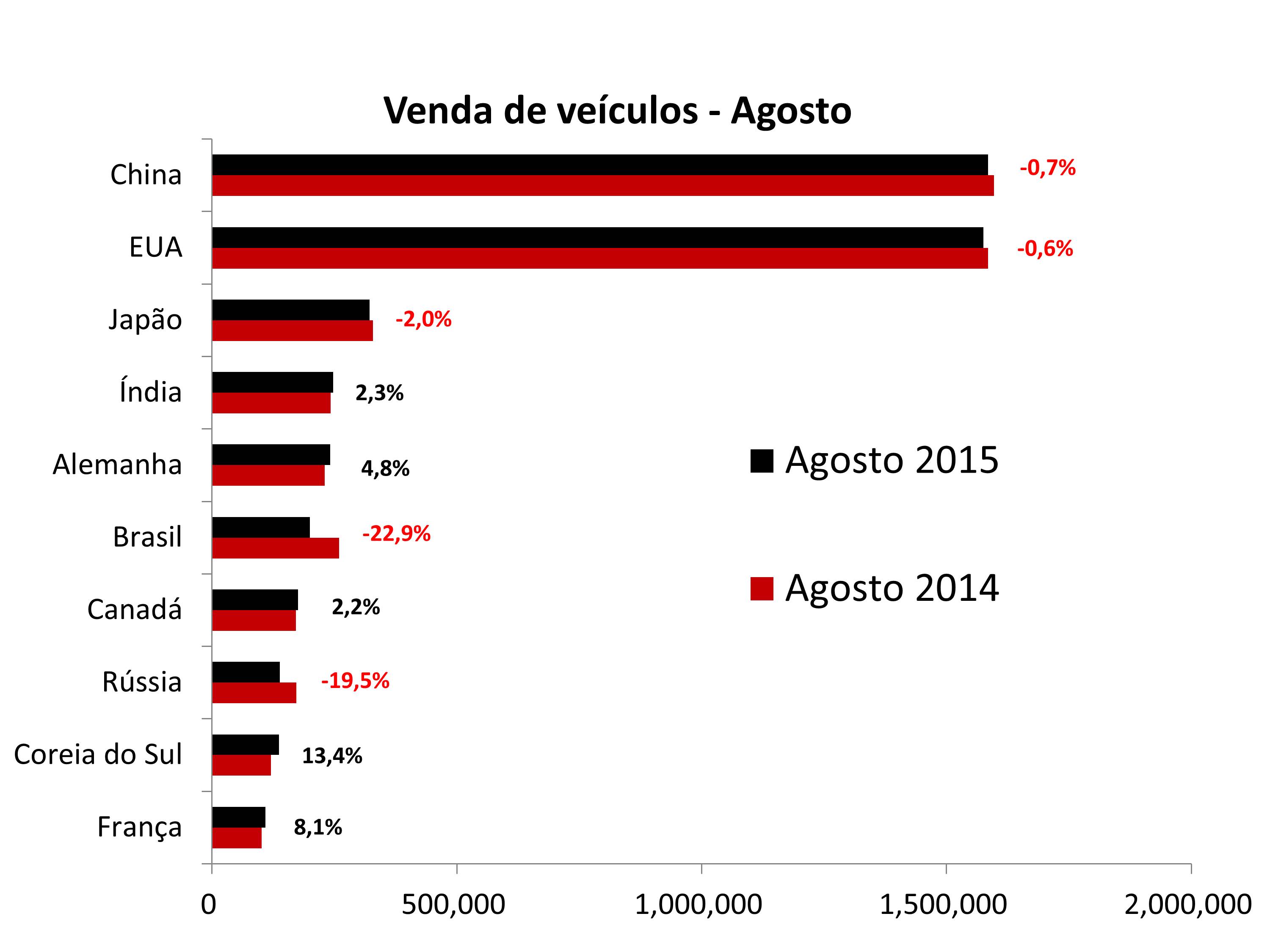 DESEMPENHO GLOBAL DO SETOR AUTOMOTIVO - AGOSTO 2015, foto 2