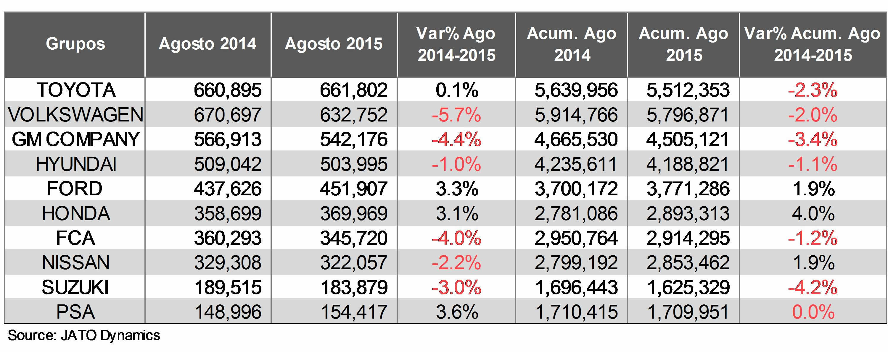 DESEMPENHO GLOBAL DO SETOR AUTOMOTIVO - AGOSTO 2015, foto 3