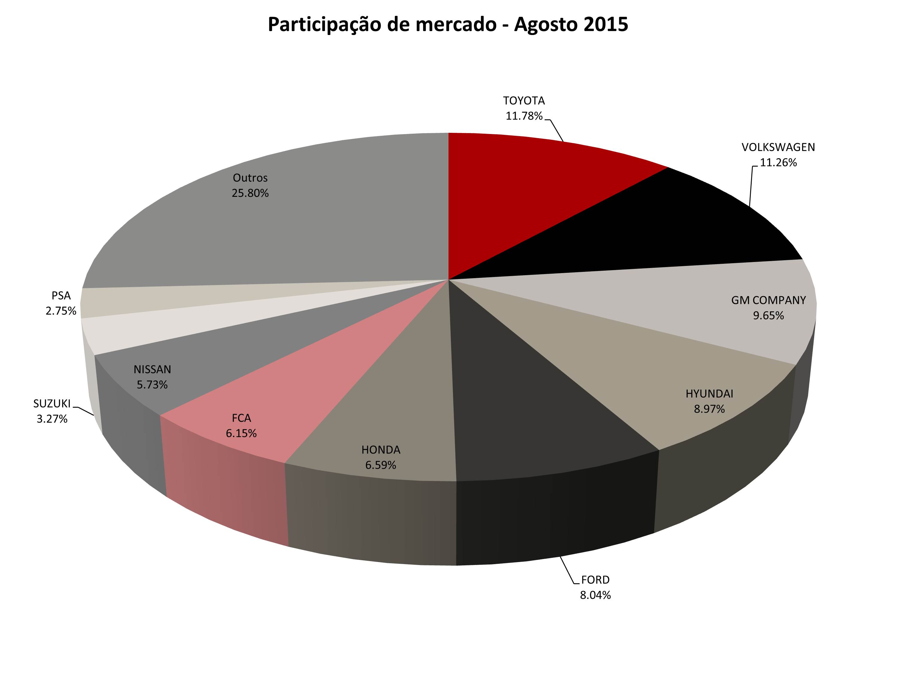 DESEMPENHO GLOBAL DO SETOR AUTOMOTIVO - AGOSTO 2015, foto 4