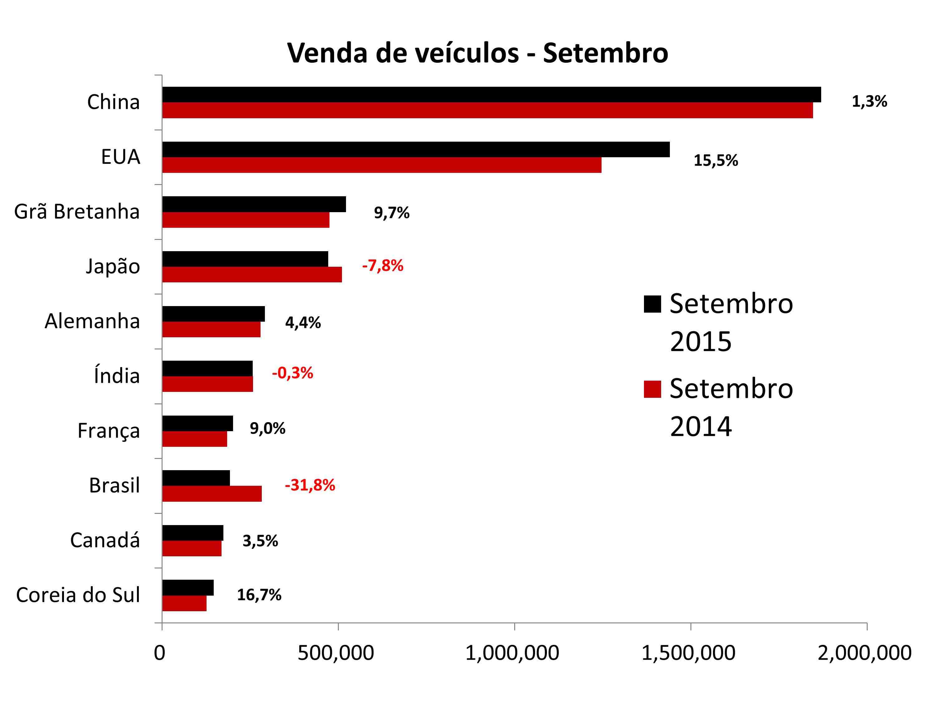 DESEMPENHO GLOBAL DO SETOR AUTOMOTIVO - SETEMBRO 2015 - BRASIL INFELIZMENTE AINDA LADEIRA ABAIXO, foto 1