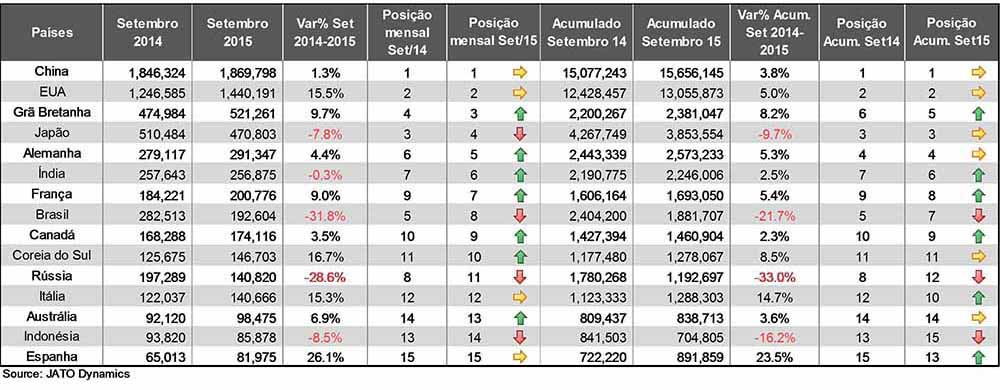 DESEMPENHO GLOBAL DO SETOR AUTOMOTIVO - SETEMBRO 2015 - BRASIL INFELIZMENTE AINDA LADEIRA ABAIXO, foto 2