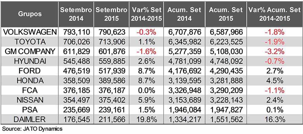 DESEMPENHO GLOBAL DO SETOR AUTOMOTIVO - SETEMBRO 2015 - BRASIL INFELIZMENTE AINDA LADEIRA ABAIXO, foto 4