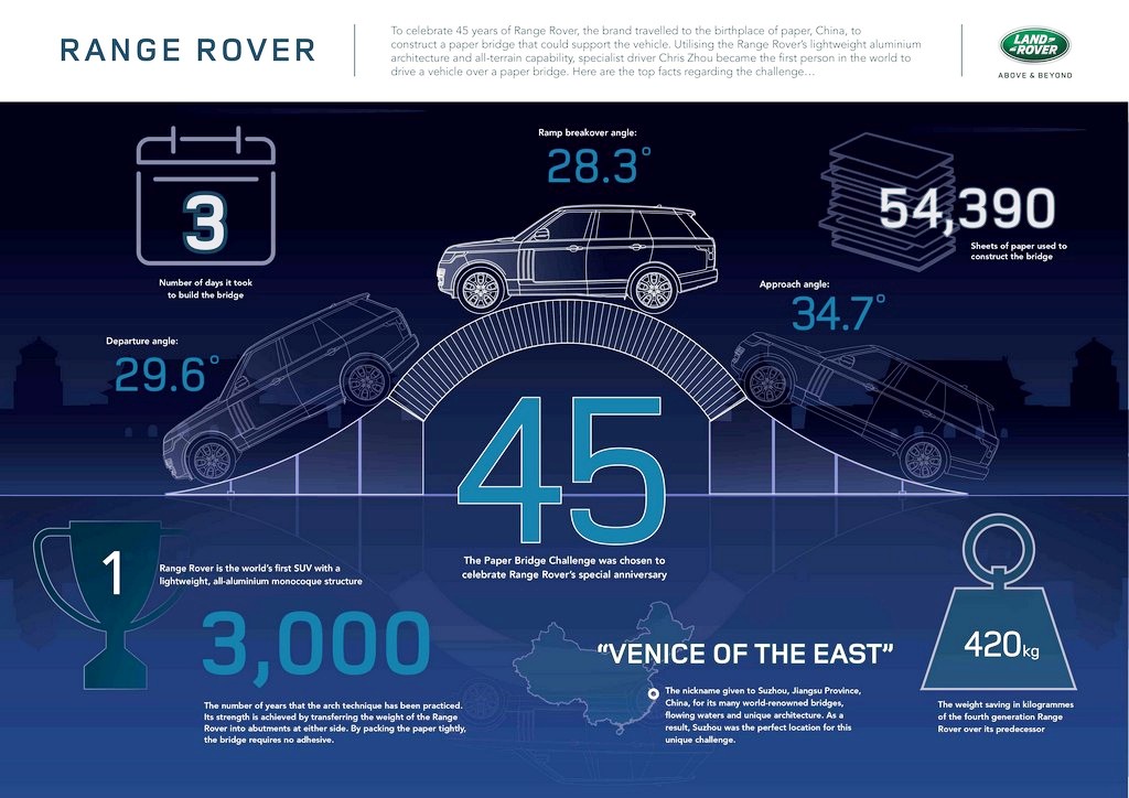 LAND ROVER CELEBRA 45 ANOS DO RANGE ROVER ATRAVESSANDO PONTE DE PAPEL NA CHINA, foto 1