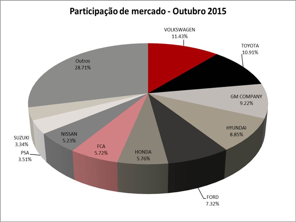 DESEMPENHO GLOBAL DO SETOR AUTOMOTIVO - OUTUBRO 2015, foto 1