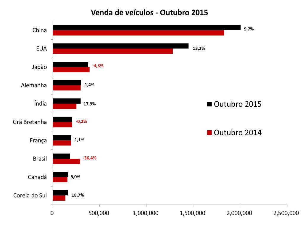 DESEMPENHO GLOBAL DO SETOR AUTOMOTIVO - OUTUBRO 2015, foto 2