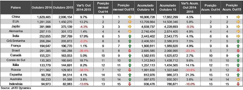DESEMPENHO GLOBAL DO SETOR AUTOMOTIVO - OUTUBRO 2015, foto 3