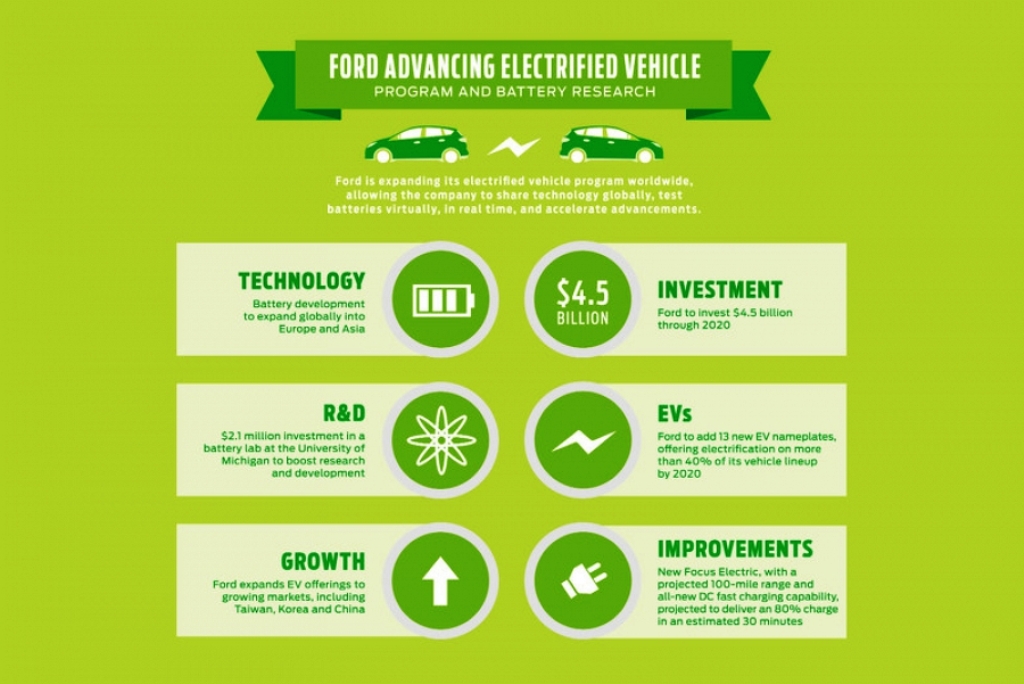 FORD APRESENTA CARREGADOR RÁPIDO PARA O FOCUS ELECTRIC, foto 2