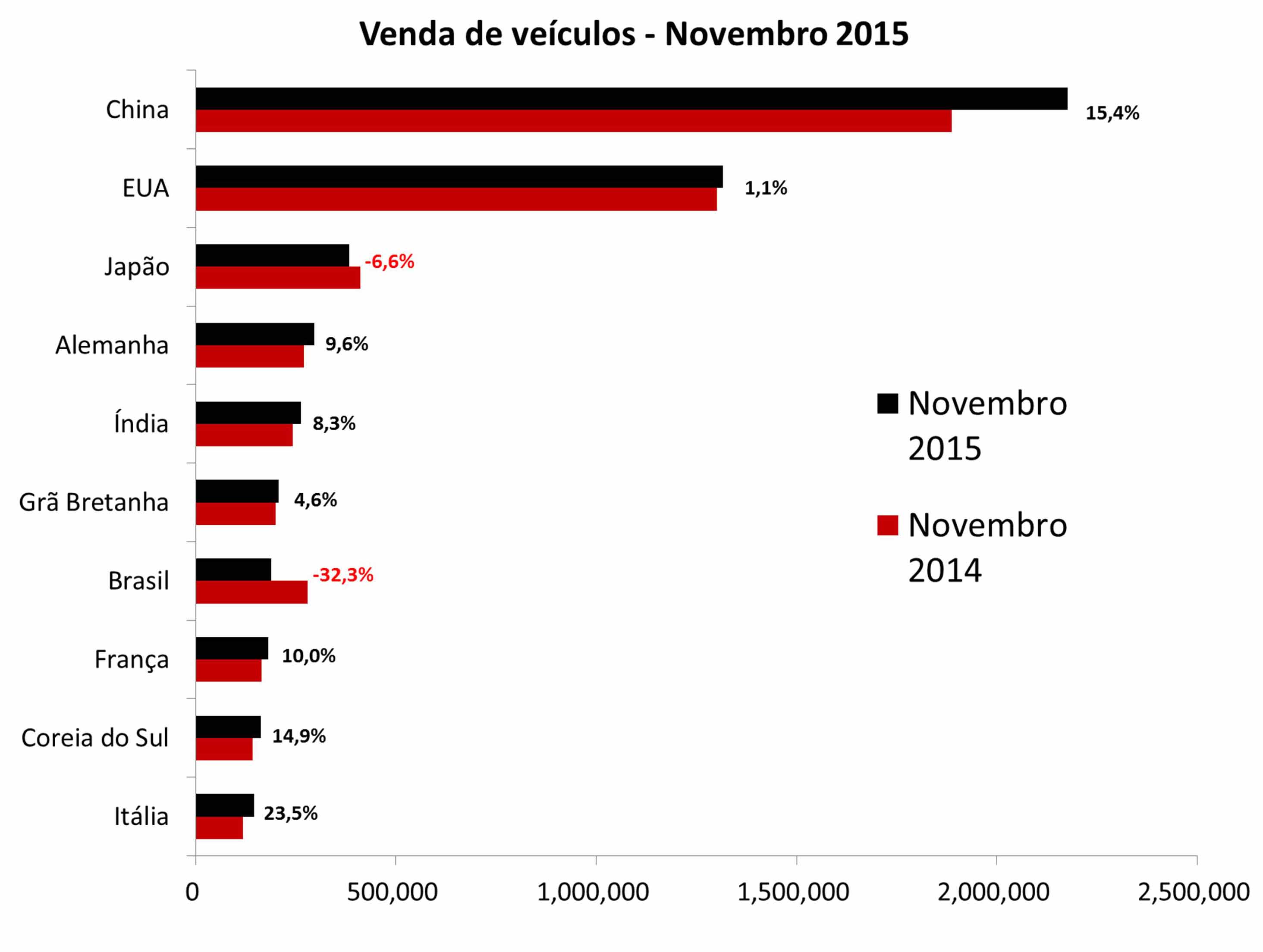 DESEMPENHO GLOBAL DO SETOR AUTOMOTIVO - NOVEMBRO 2015, foto 1