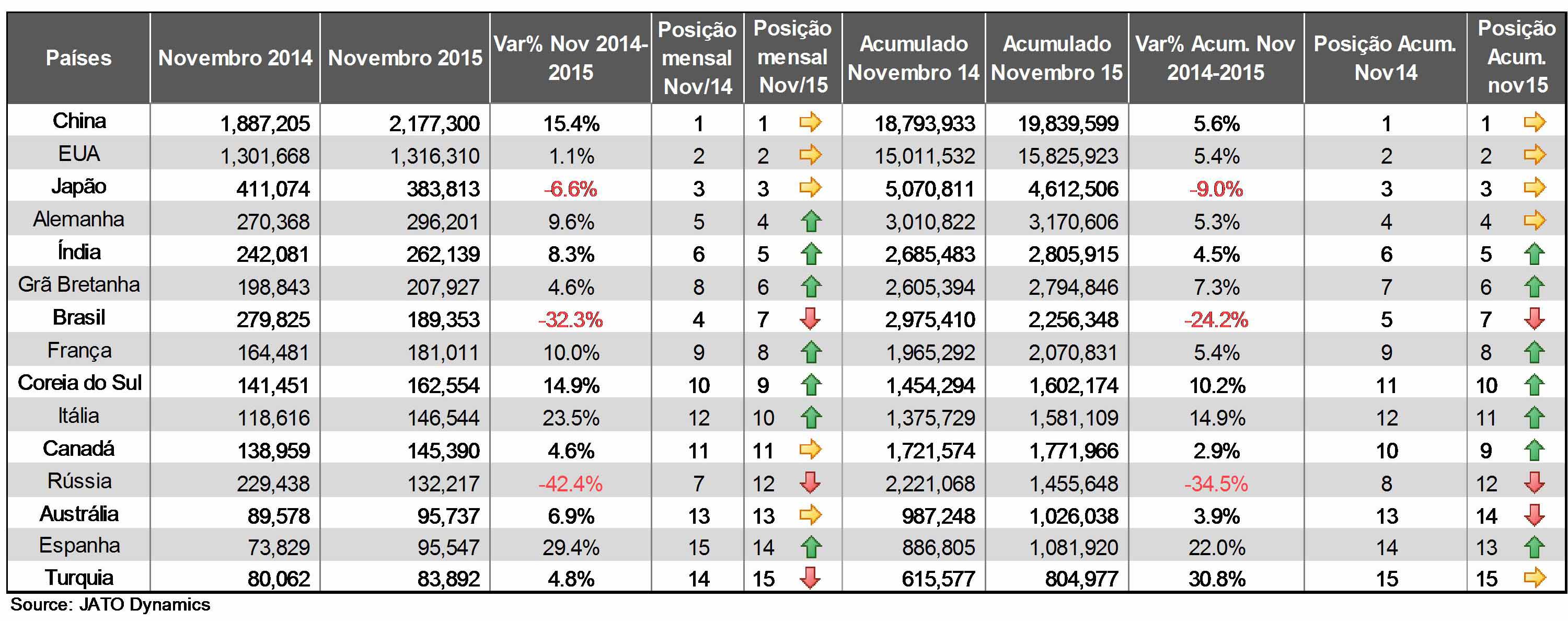 DESEMPENHO GLOBAL DO SETOR AUTOMOTIVO - NOVEMBRO 2015, foto 2