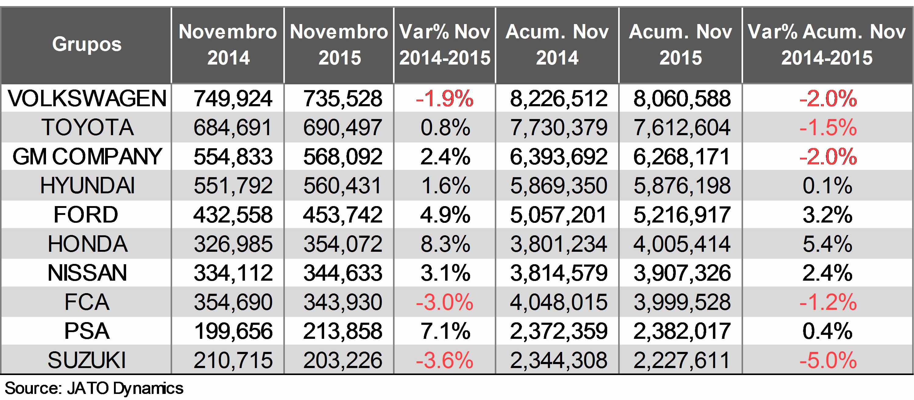 DESEMPENHO GLOBAL DO SETOR AUTOMOTIVO - NOVEMBRO 2015, foto 3