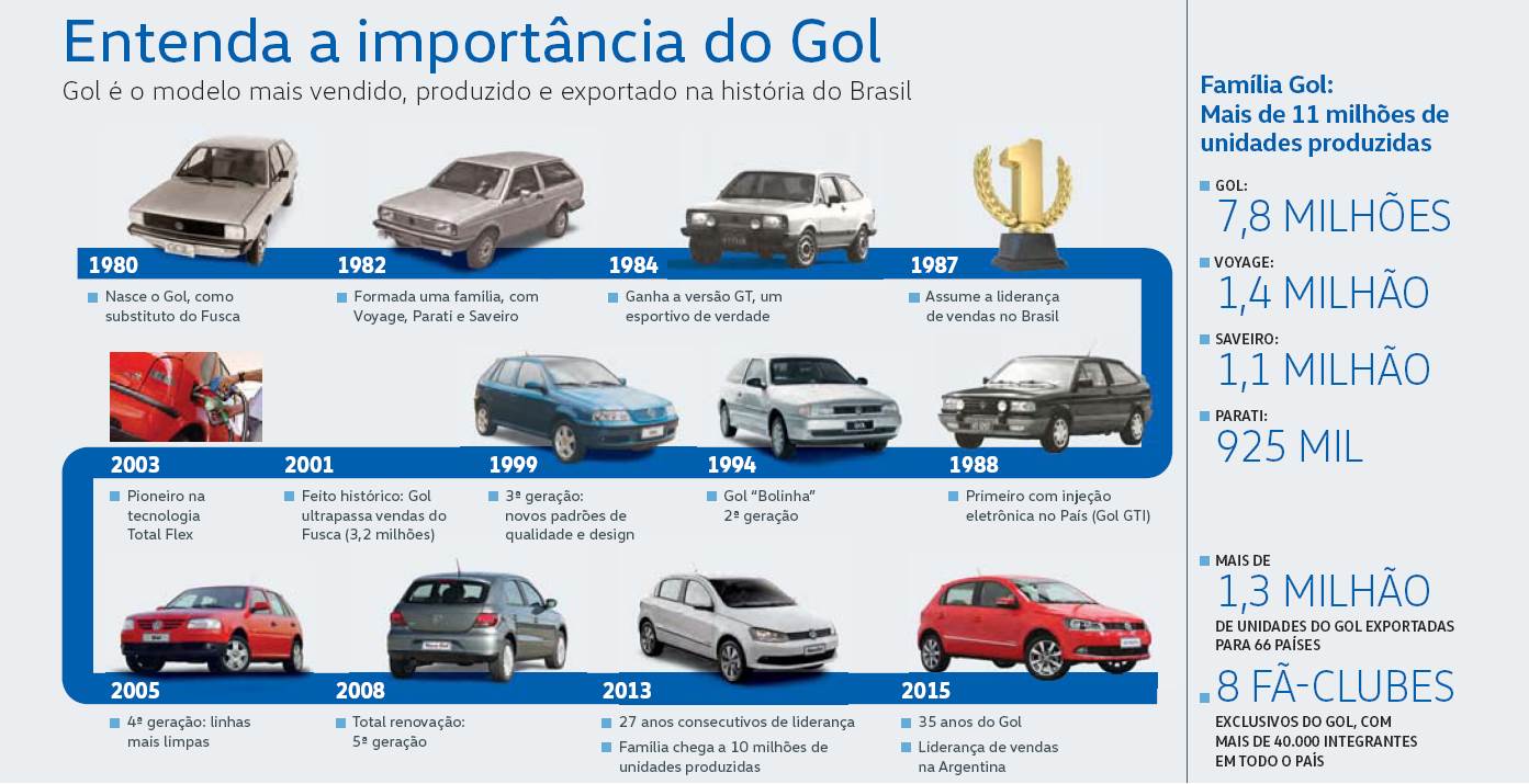 ENTENDA A RELEVÂNCIA DO GOL PARA A VOLKSWAGEN E PARA A INDÚSTRIA AUTOMOTIVA BRASILEIRA, foto 1