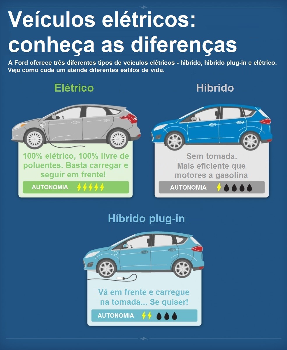 FORD MOSTRA AS DIFERENÇAS DA TECNOLOGIA DOS CARROS ELÉTRICOS, HÍBRIDOS E HÍBRIDOS PLUG-IN, foto 1