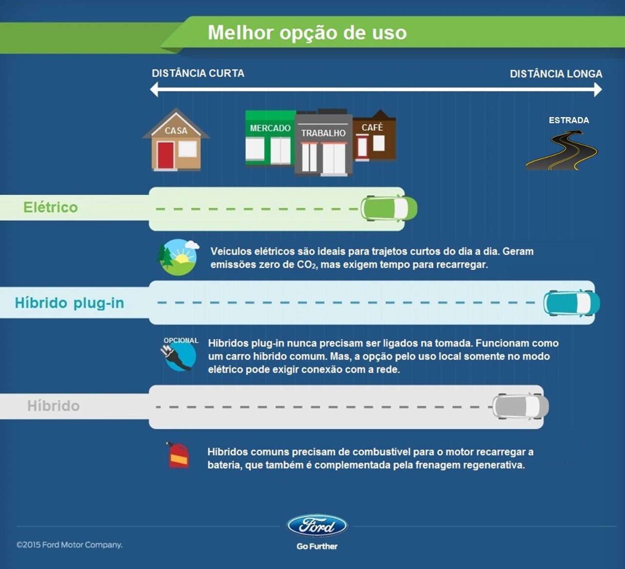 FORD MOSTRA AS DIFERENÇAS DA TECNOLOGIA DOS CARROS ELÉTRICOS, HÍBRIDOS E HÍBRIDOS PLUG-IN, foto 4