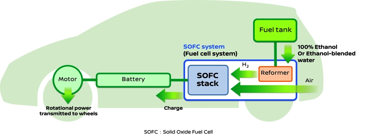 NISSAN ANUNCIA O DESENVOLVIMENTO DO PRIMEIRO VEÍCULO DO MUNDO COM SISTEMA SOFC, QUE UTILIZA BIOETANOL PARA GERAR ENERGIA ELÉTRICA, foto 1
