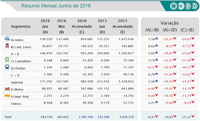 EMPLACAMENTOS DE VEÍCULOS REGISTRAM ESTABILIDADE EM JUNHO, MAS ACUMULADO TEM QUEDA NO 1º SEMESTRE DE 2016, foto 1