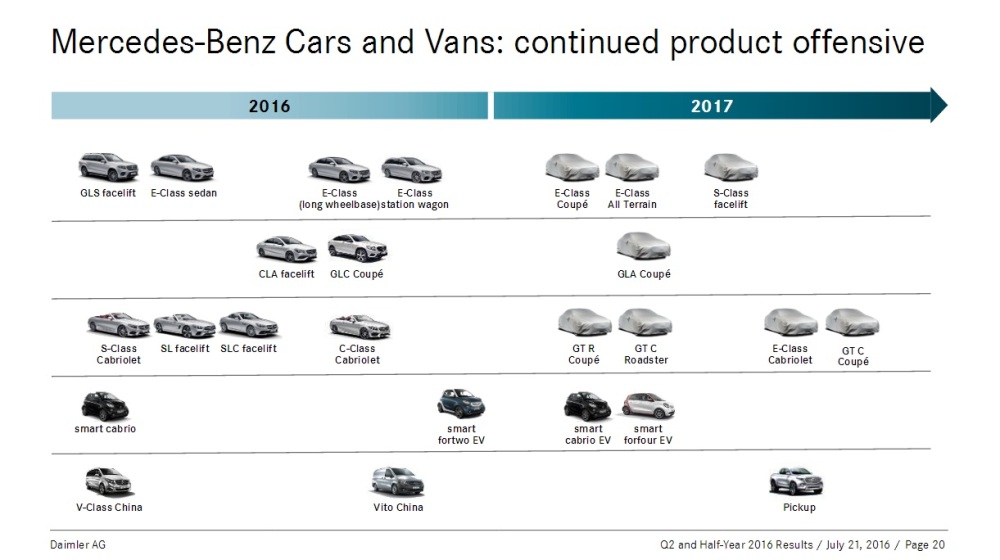 MERCEDES-BENZ MOSTRA SEU ‘ROAD MAP’ PARA 2016 E 2017, foto 1