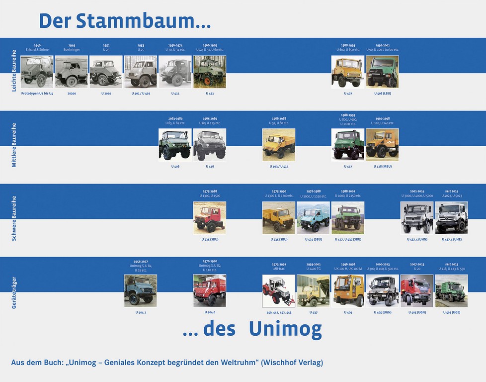 MERCEDES-BENZ UNIMOG COMEMORA 70 ANOS DE HISTÓRIA, foto 4
