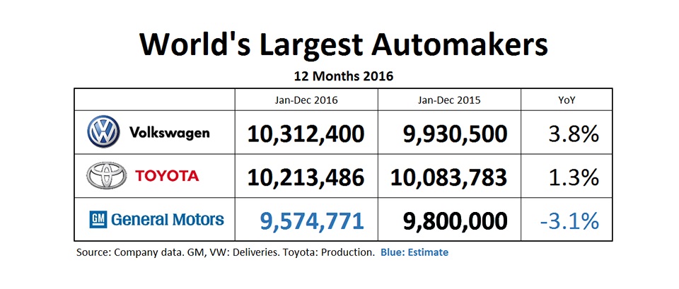 VOLKSWAGEN SUPERA A TOYOTA NAS VENDAS MUNDIAIS EM 2016, foto 1