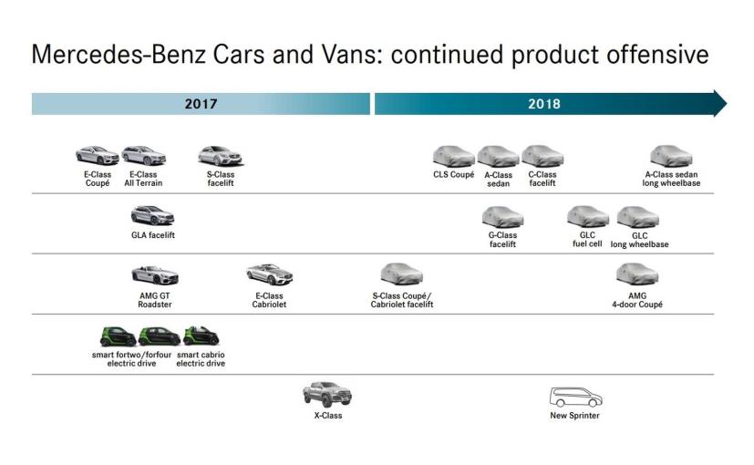 MERCEDES-BENZ REVELA SEU PLANEJAMENTO DE LANÇAMENTOS PARA 2018, foto 1