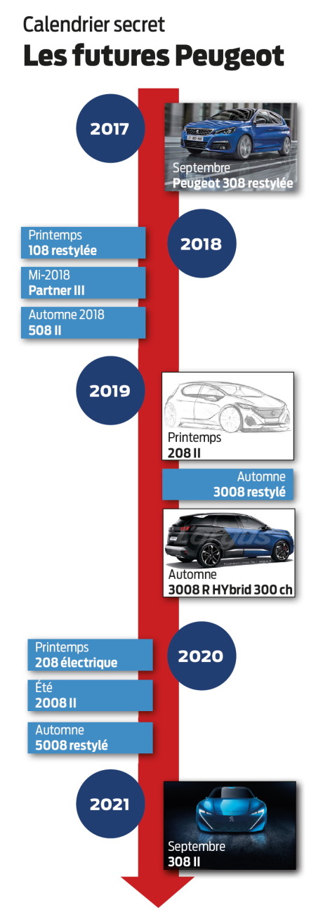 ESTES SÃO OS MODELOS PEUGEOT QUE CHEGARÃO ATÉ 2021, foto 1