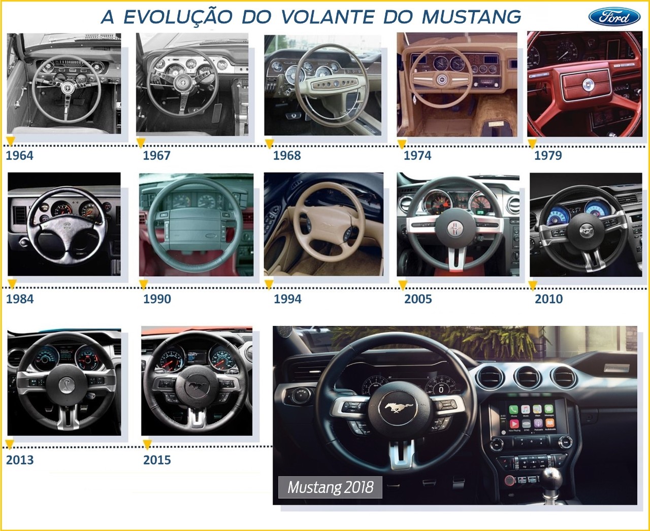 FORD MUSTANG MOSTRA A EVOLUÇÃO DOS VOLANTES DE DIREÇÃO NOS ÚLTIMOS 50 ANOS, foto 1