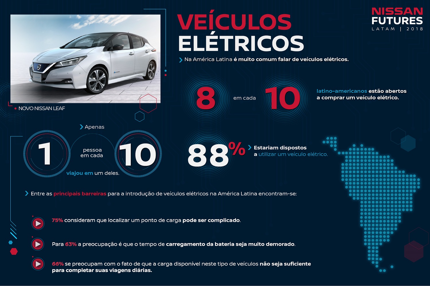 8 EM CADA 10 LATINO-AMERICANOS ESTÃO DISPOSTOS A COMPRAR UM VEÍCULO ELÉTRICO, foto 2