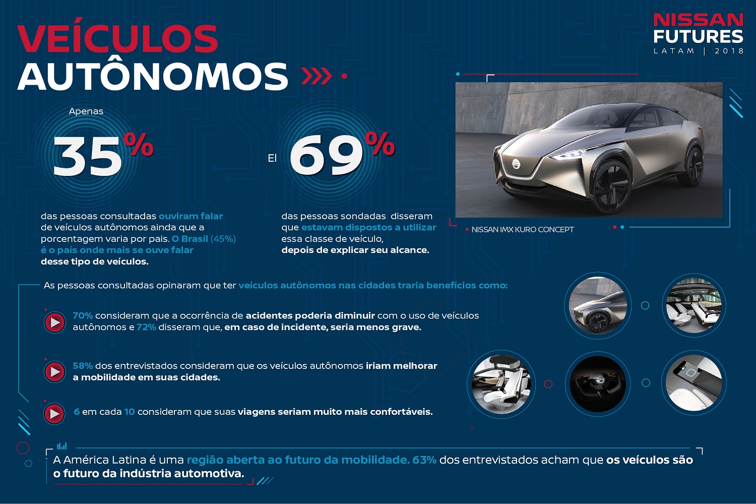 8 EM CADA 10 LATINO-AMERICANOS ESTÃO DISPOSTOS A COMPRAR UM VEÍCULO ELÉTRICO, foto 3