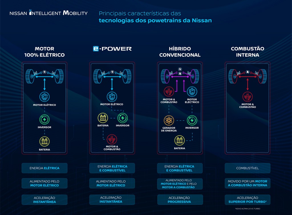 ESPECIALISTA EM ELETRIFICAÇÃO, A NISSAN EXPLICA AS DIFERENÇAS ENTRE SEUS VEÍCULOS ELÉTRICOS, HÍBRIDOS E OUTRAS MOTORIZAÇÕES EFICIENTES, foto 1