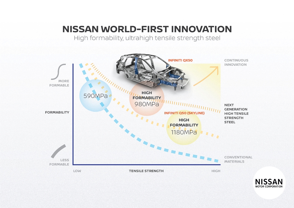 NISSAN VAI USAR AÇO ULTRARRESISTENTE E DE ALTA FORMABILIDADE EM MAIS MODELOS, foto 1
