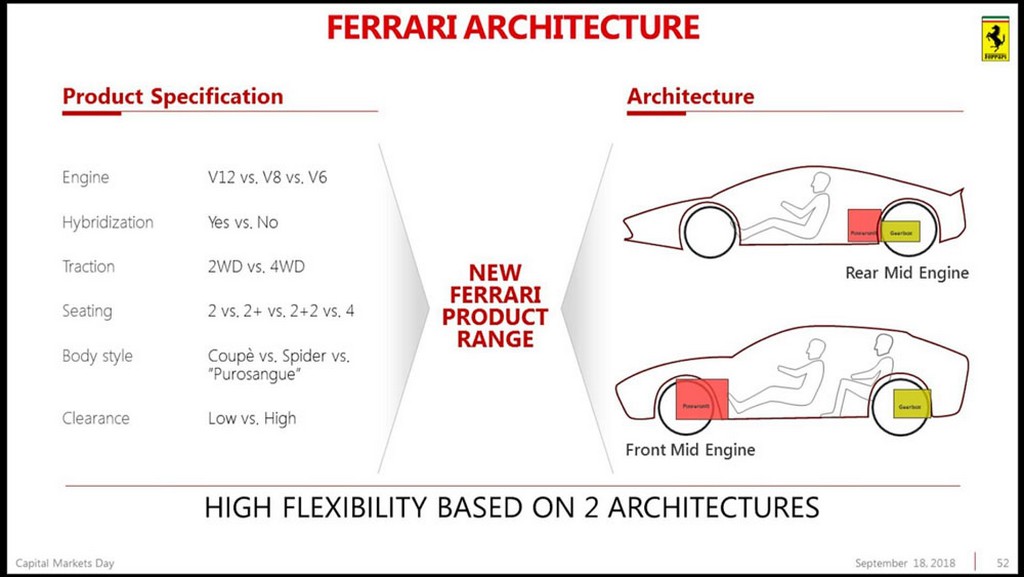 FERRARI PUROSANGUE: ESSE SERÁ O NOME DO PRIMEIRO SUV DA MARCA DE MARANELLO, foto 6