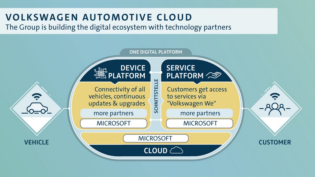 VOLKSWAGEN E MICROSOFT ANUNCIAM PARCERIA ESTRATÉGICA, foto 3